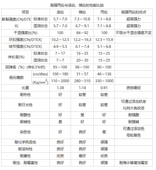 丙綸高強絲與錦綸、滌綸的比較.jpg